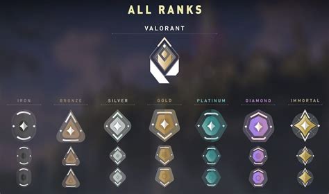 (Picture: Sentinels) As the name suggests, in Guess The <strong>Rank</strong> challenge, you are shown clips of <strong>Valorant</strong> gameplays from different players out there, and you will have to guess their <strong>ranks</strong> in competitive mode. . Guessing valorant ranks